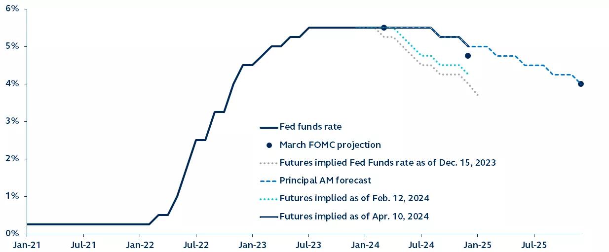 Fed funds rate, market projections, and Principal Asset Management rate forecast through 2025.