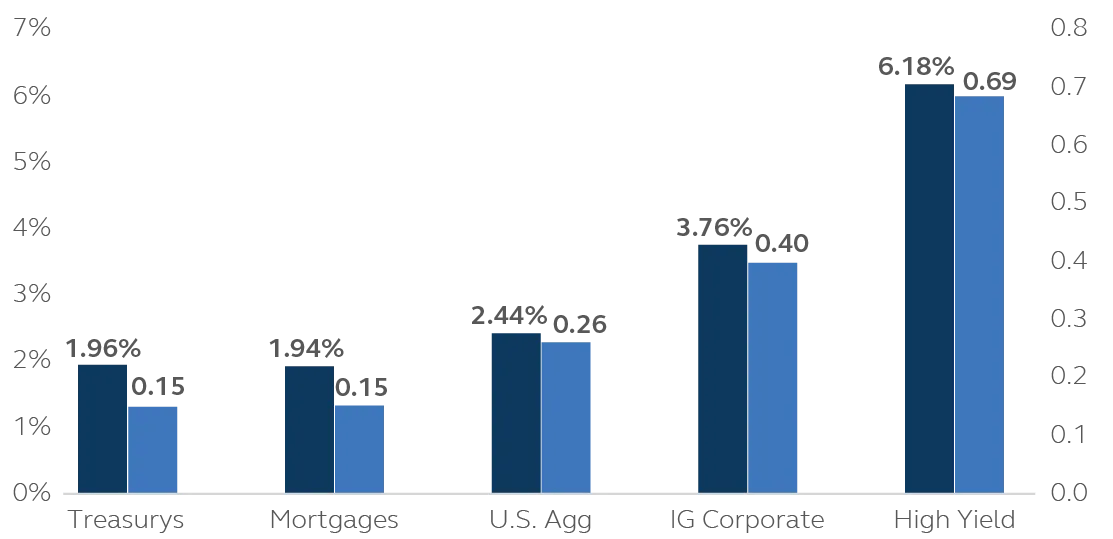 Bar chart showing 15-year annual return and Sharpe ratio.