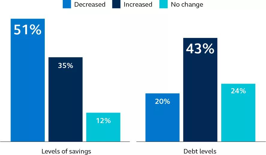 Percentage of change for level of savings and debt levels