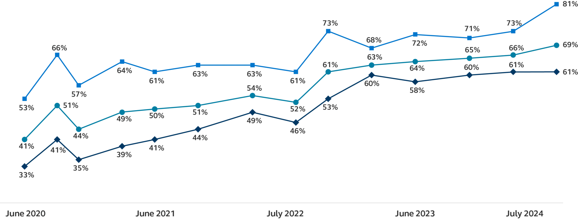 Line chart comparing small and large business financial health between June 2020 - July 2024.