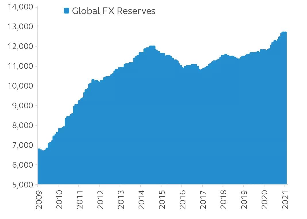 Chart showing the Global FX reserves in USD Billion from 2009-2021