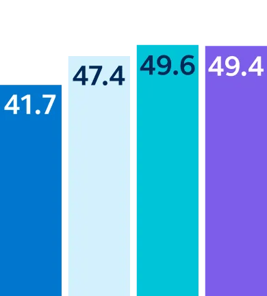 The world scored 41.7 in 2022, 47.4 in 2023, 49.6 in 2024, and 49.4 in 2025.