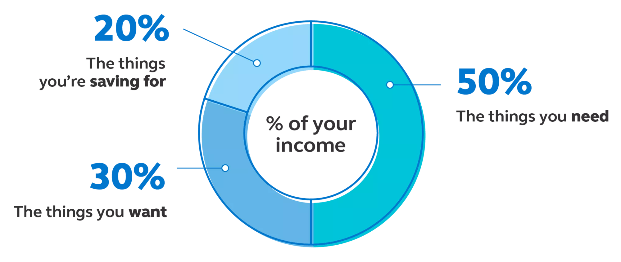 Pay off debts strategically