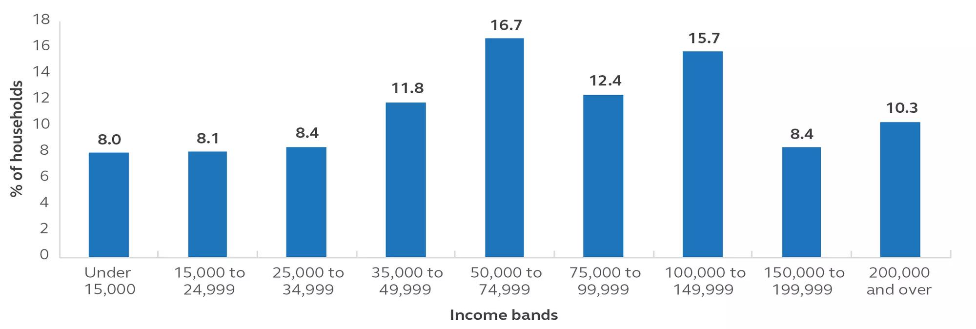 Bar chart showing percentages of annual household income in U.S. dollars segmented by income bands