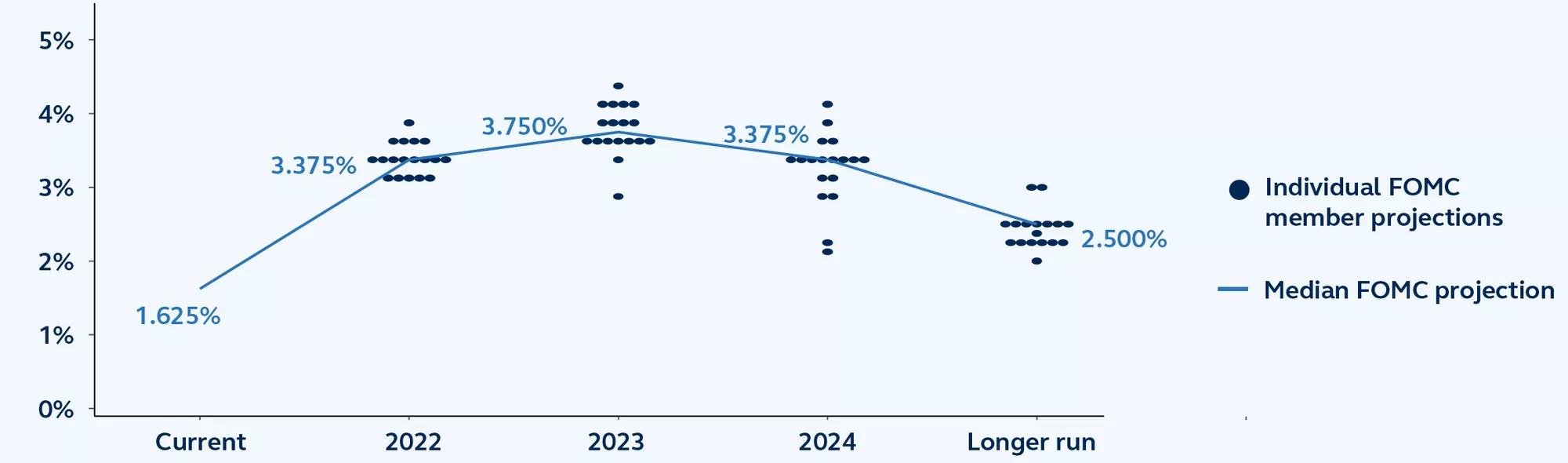 Chart showing federal open market committee dot projections from 2022 to 2024 and beyond