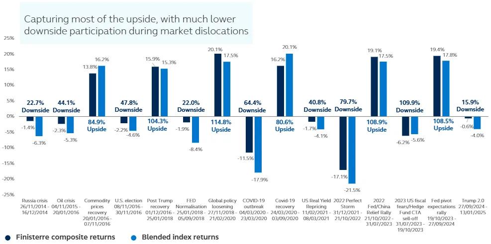 Infographic showing Finisterre emerging market total return bond fund track record vs. main EMD market indices