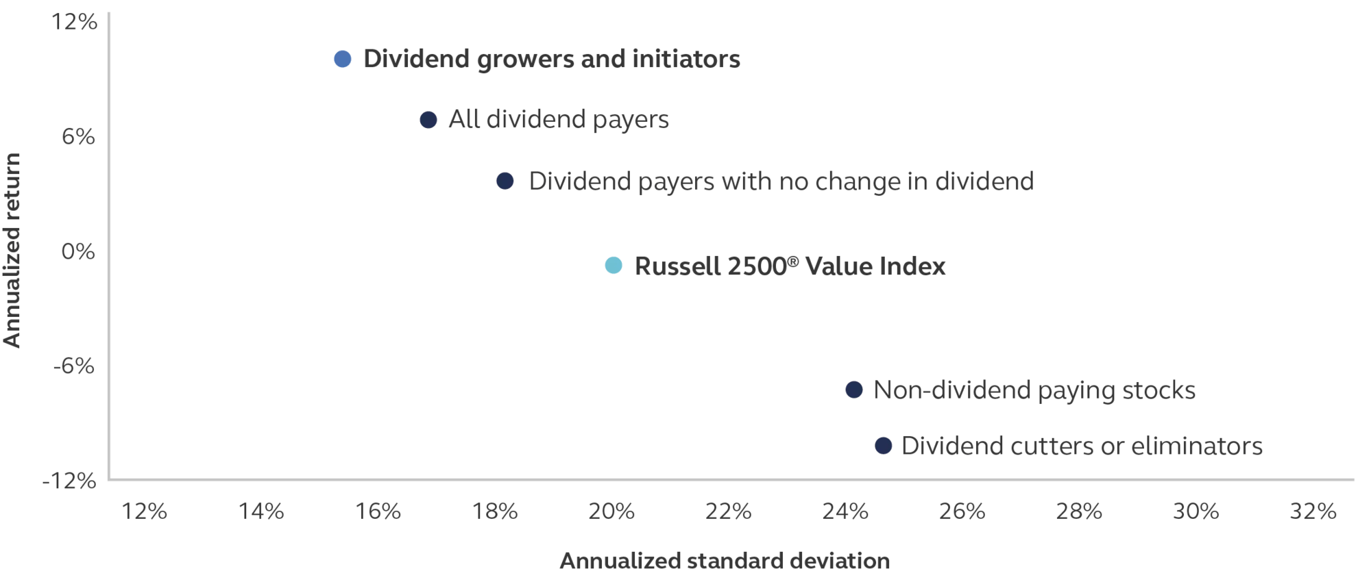 Chart showing annualized standard returns and deviations of small and mid cap (SMID) stocks from January 1987 to June 30, 2025.
