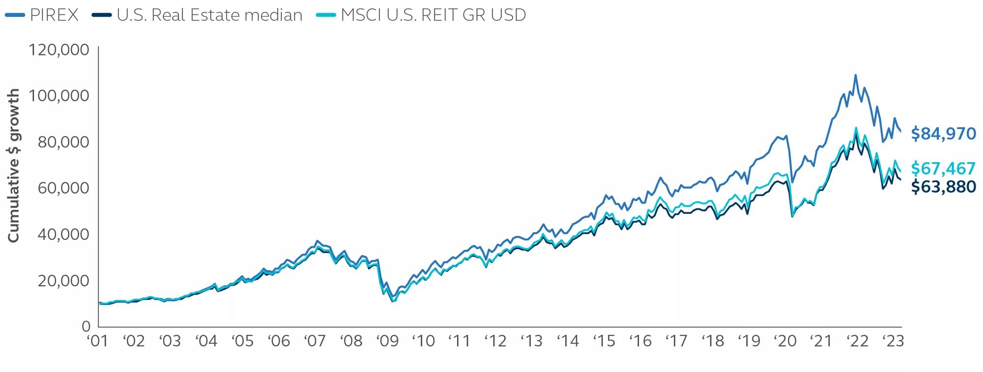 Line graph showing U.S. REIT cumulative $ growth from 2001-2023 Line graph showing U.S. REIT cumulative $ growth from 2001-2023