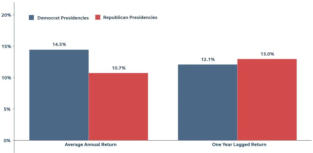 Chart showing S&P 500 total returns by presidential party, returns during presidency and lagged one year since 1933