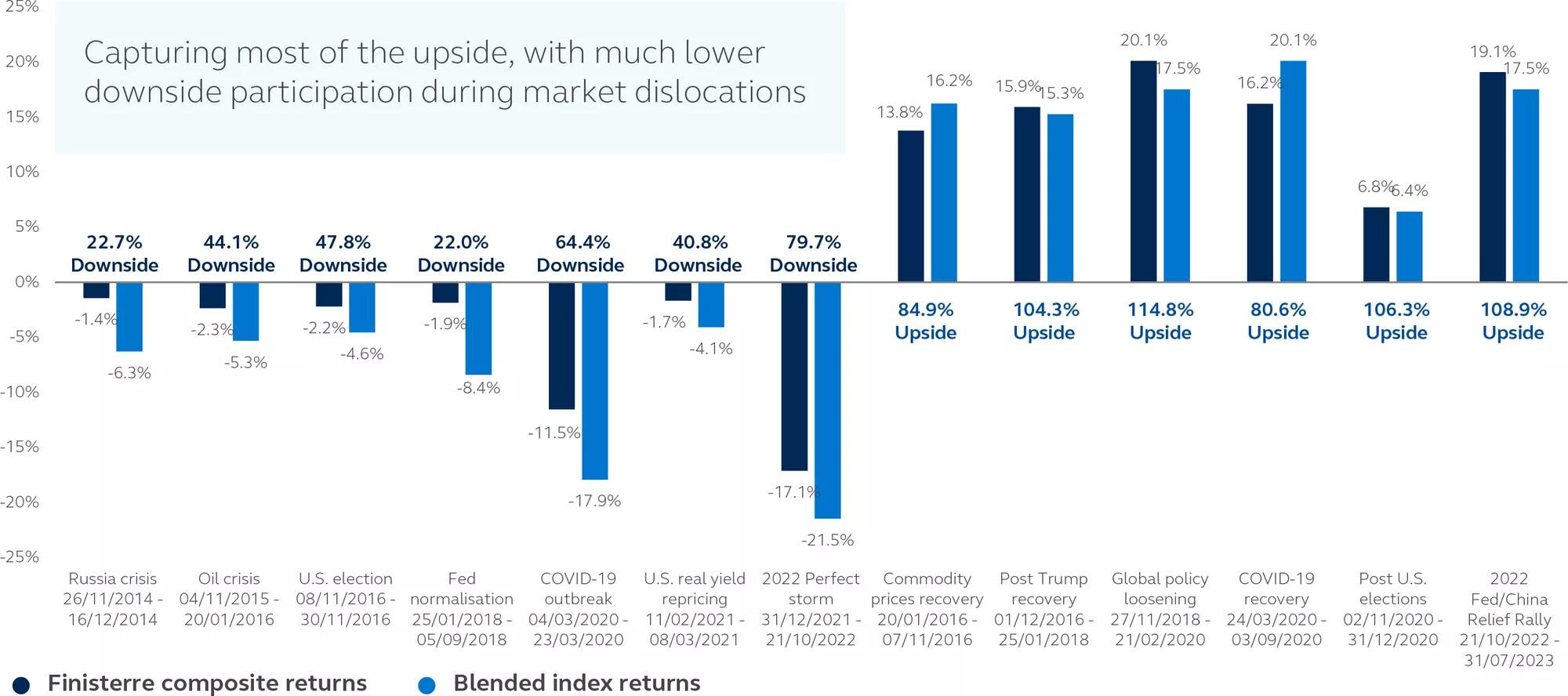 Infographic showing Finisterre emerging market total return bond fund track record vs. main EMD market indices