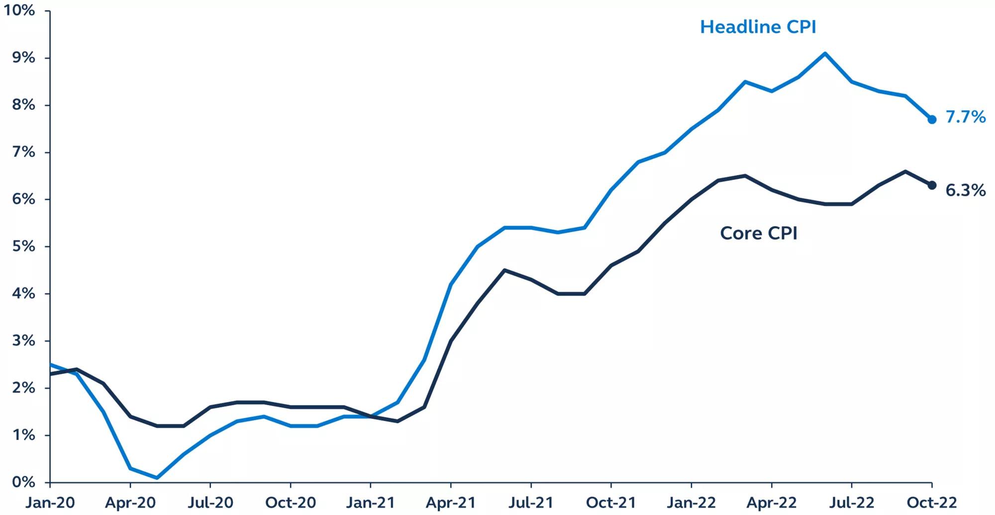 Line graph of year-over-year consumer price index inflation from Jan. 2020 - Nov. 2022, by headline and core CPI.