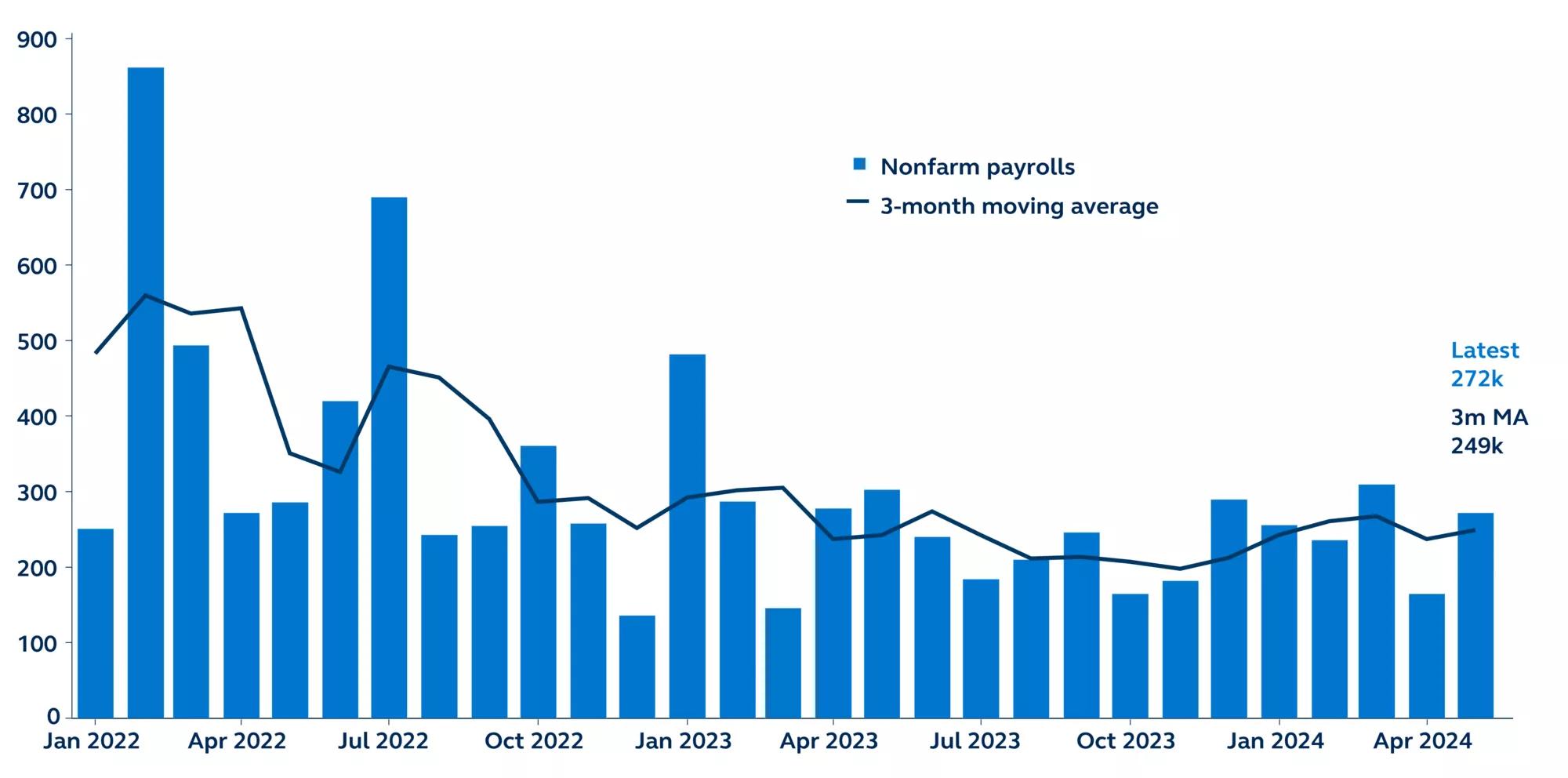 Monthly nonfarm payrolls and 3-month moving average since 2022.