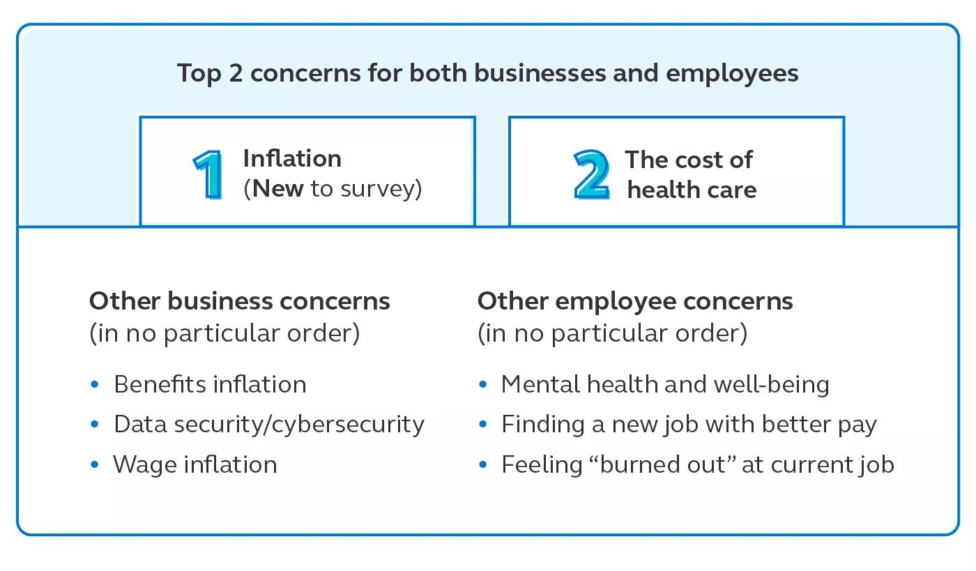 Top two concerns for both businesses and employees are inflation and the cost of healthcare