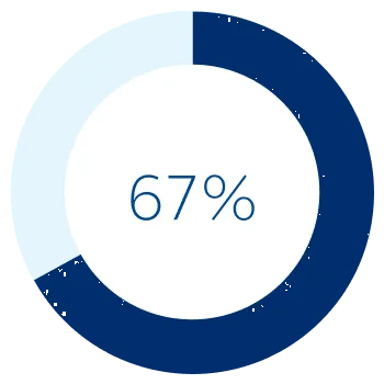 A circle graph showing 67 percent, the percent of our Board of Director members who are diverse.