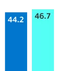 Europe scored 44.2 in 2022 and 46.7 in 2023, a 2.5 point increase.