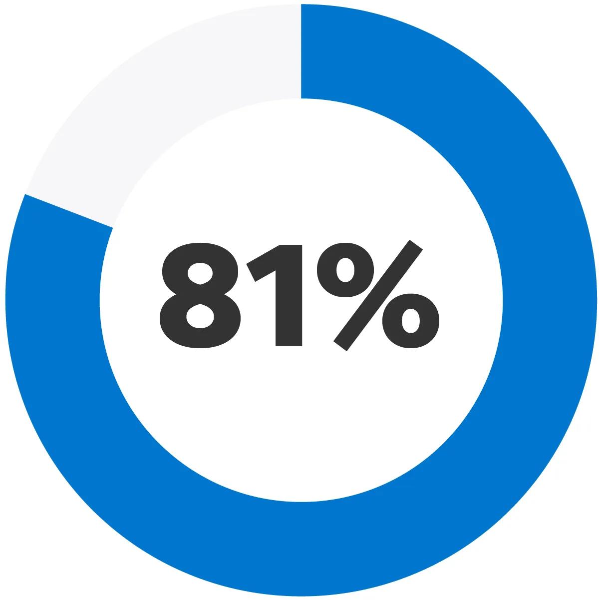 A stat call out displaying 81 perecent