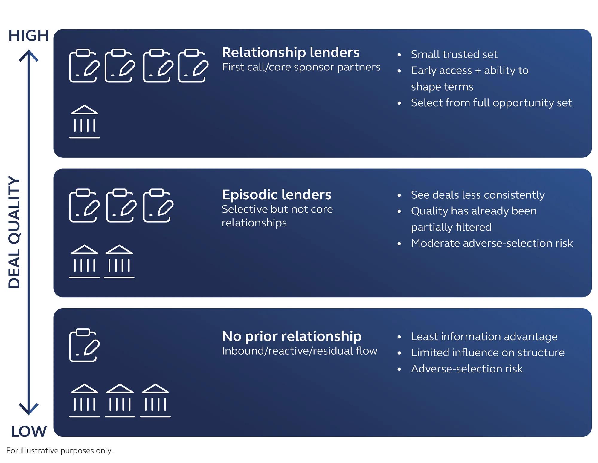 Comparison of relationship, episodic, & non-relationship lenders by deal quality, information access, and adverse-selection risk