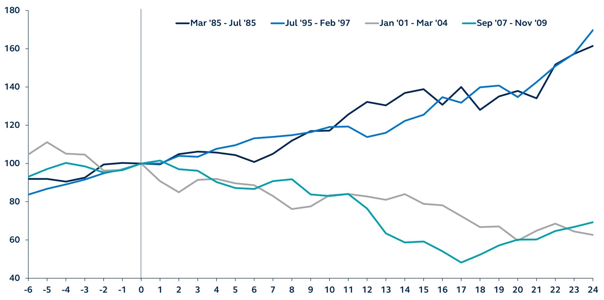 S&P 500 performance preceding and following the first Fed cuts in four select cutting cycles