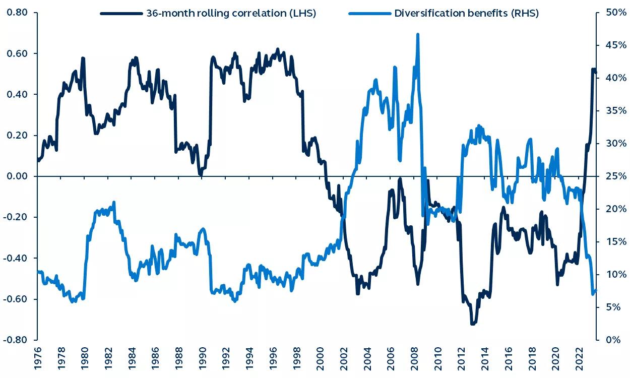 Line graph of stock/bond correlation and diversification benefits from 1976-2023.