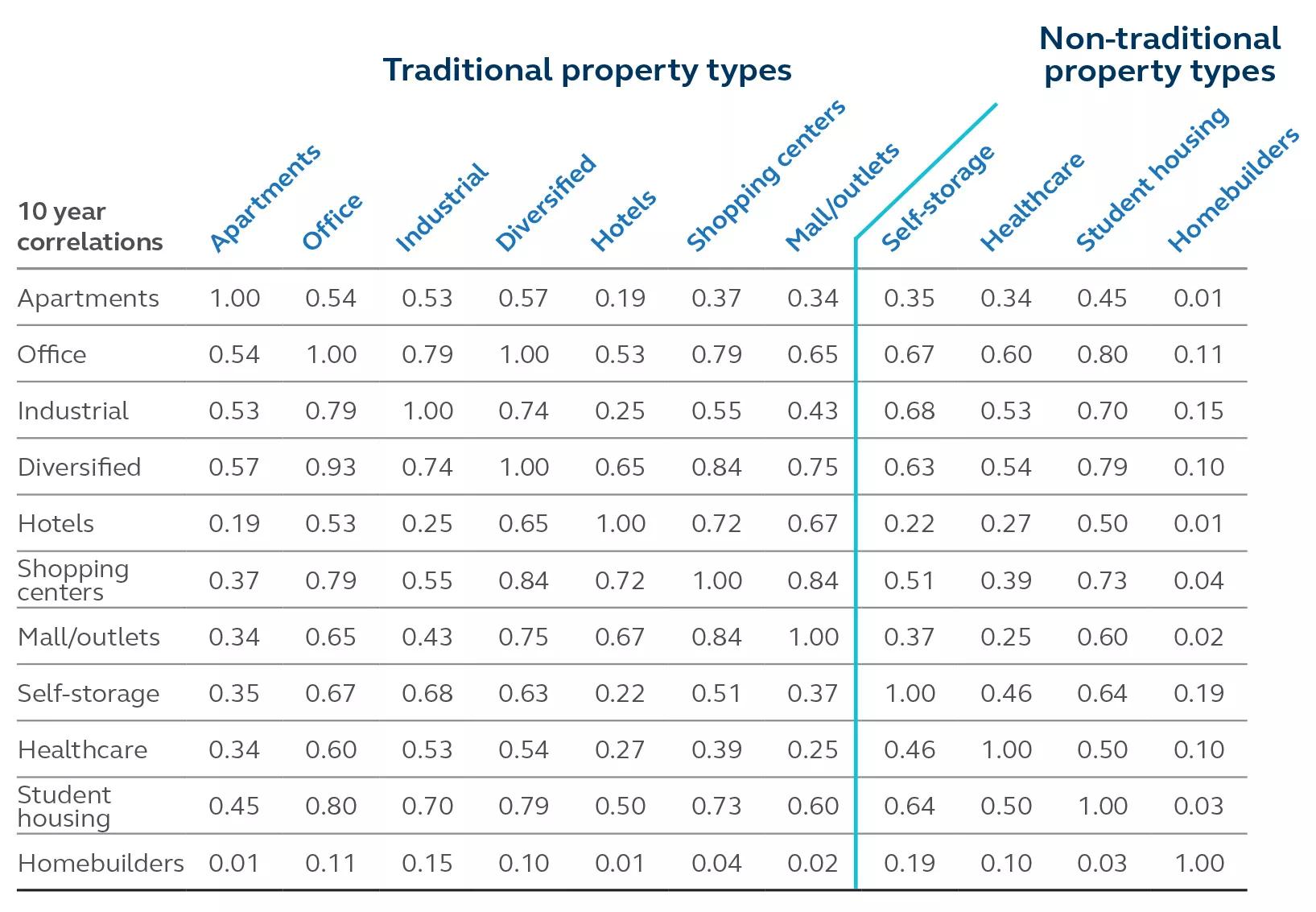 Table showing traditional and non-traditional property types in 10 year correlations as of September 2021