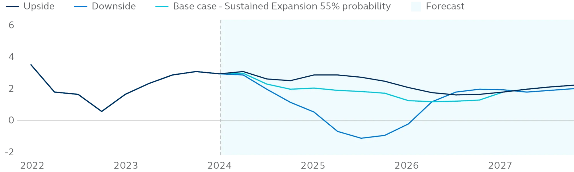 Line chart starting in 2022 projecting into 2027 for the Potential GDP growth scenarios by billions for assets under management.