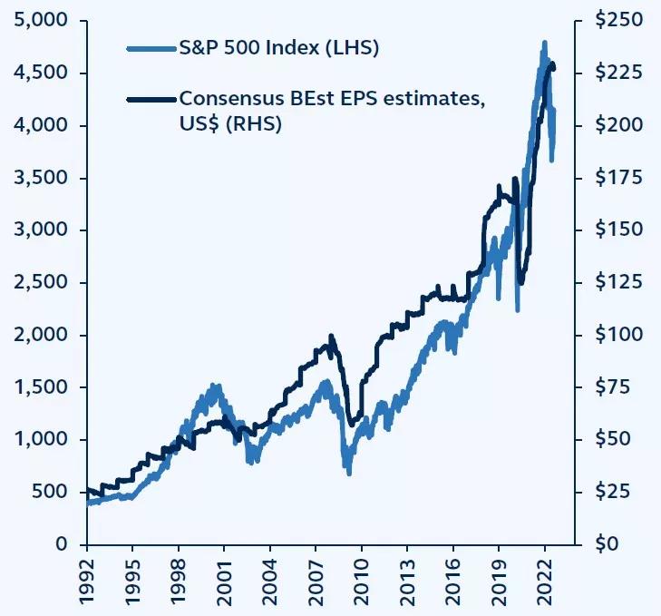 Line graph showing market performance and earning estimates of the S&P 500 index from January 1992 to August 2022