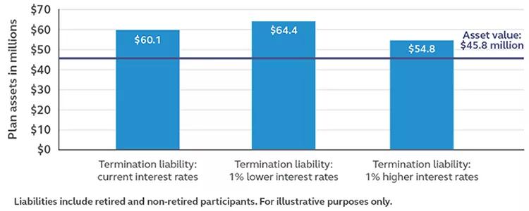 A chart showing how higher interest rates result in lower liability costs for defined benefit plans.