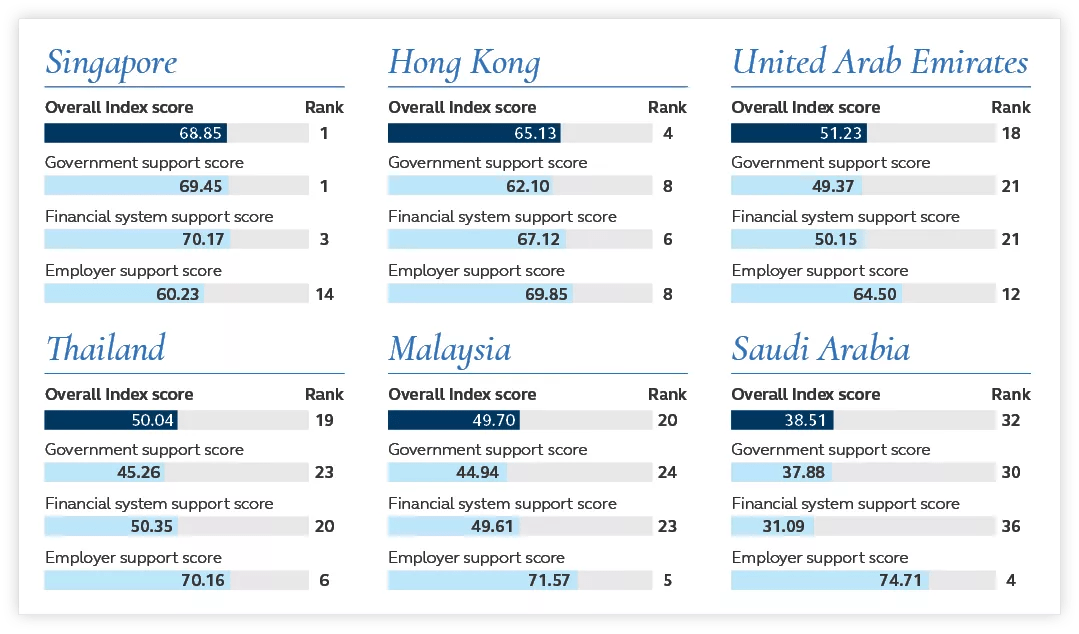Index scores for Singapore, Hong Kong, United Arab Emirates, Thailand, Malaysia, and Saudi Arabia