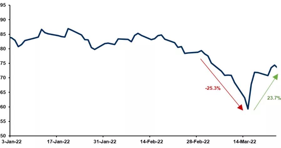 Line graph showing MSCI China Index from January 2022 to March 2022
