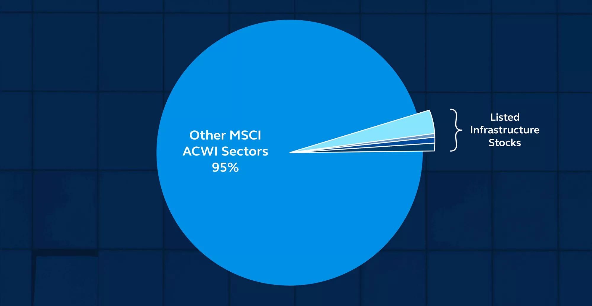 Listed Infrastructure Stocks composition of MSCI All Country World Index