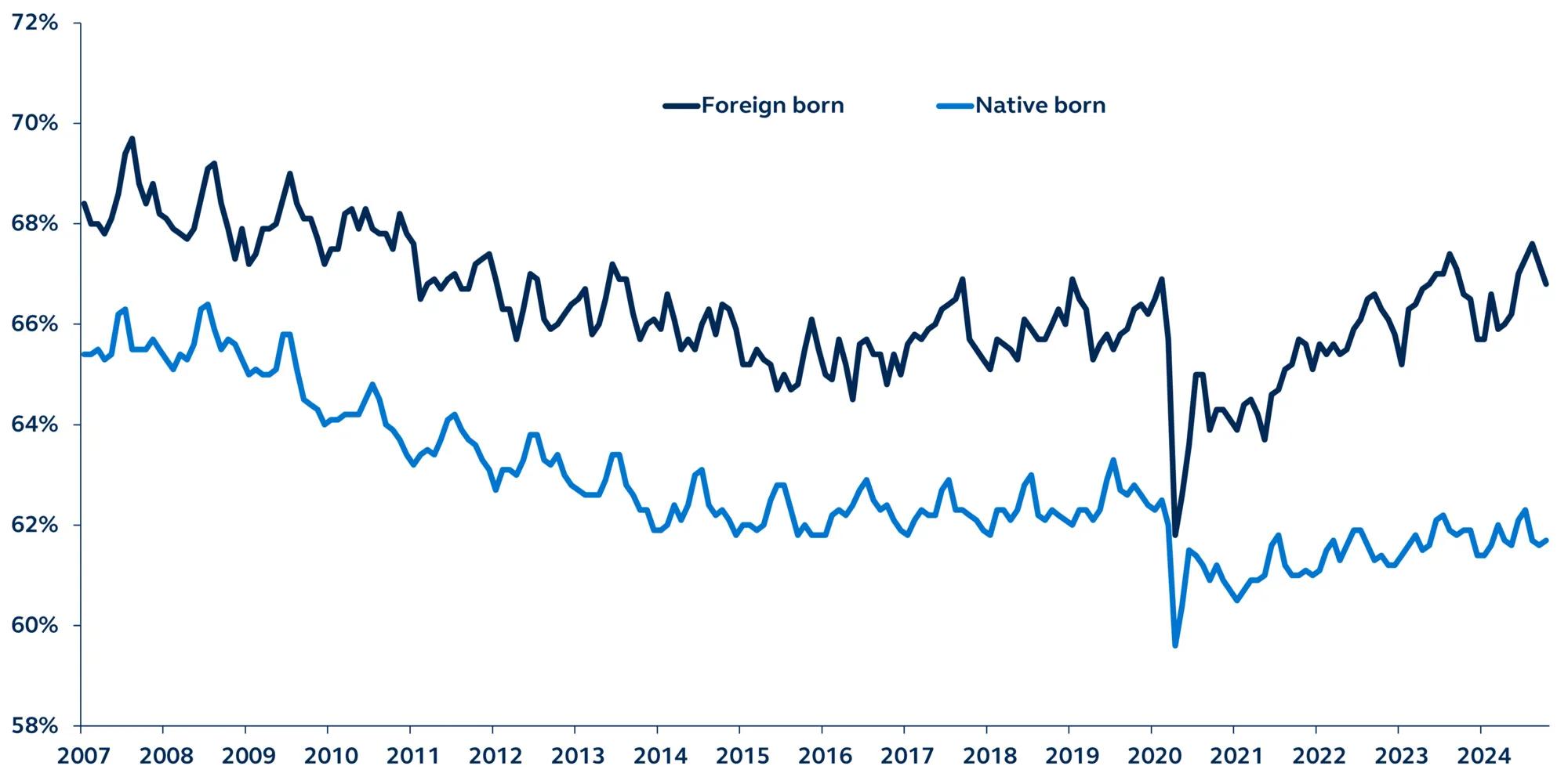 Labor force participation rate Foreign born and native born, non-seasonally adjusted, 2007–present