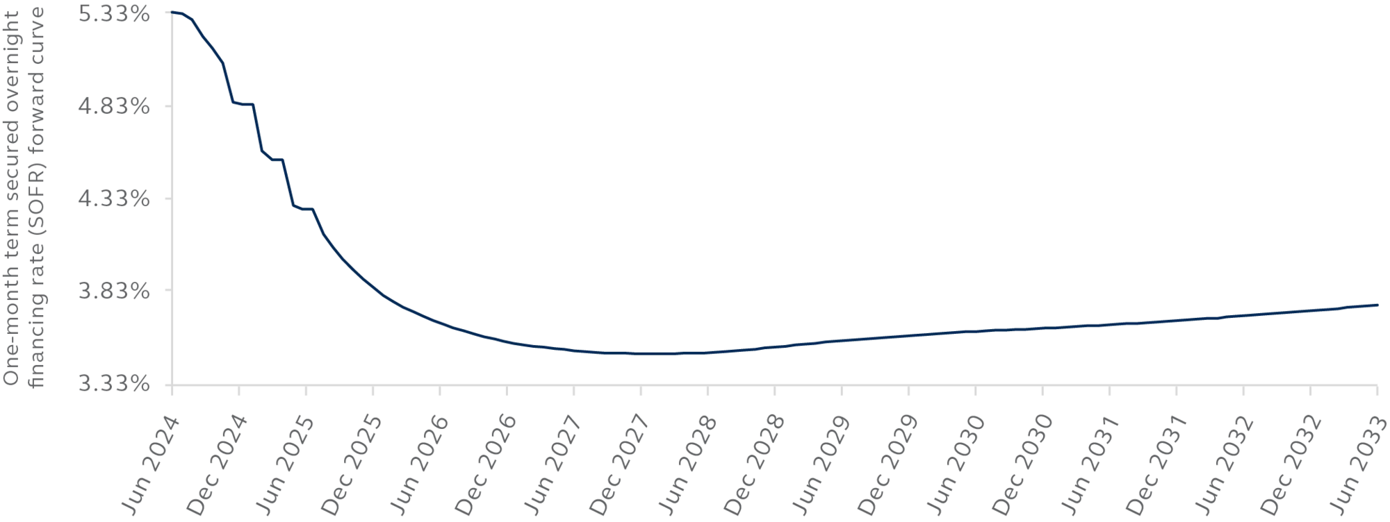 Line chart showing market expectations for short-term rates. 