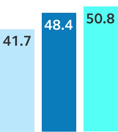 The Asia Pacific scored 41.7 in 2022, 48.4 in 2023, and 50.8 in 2024.