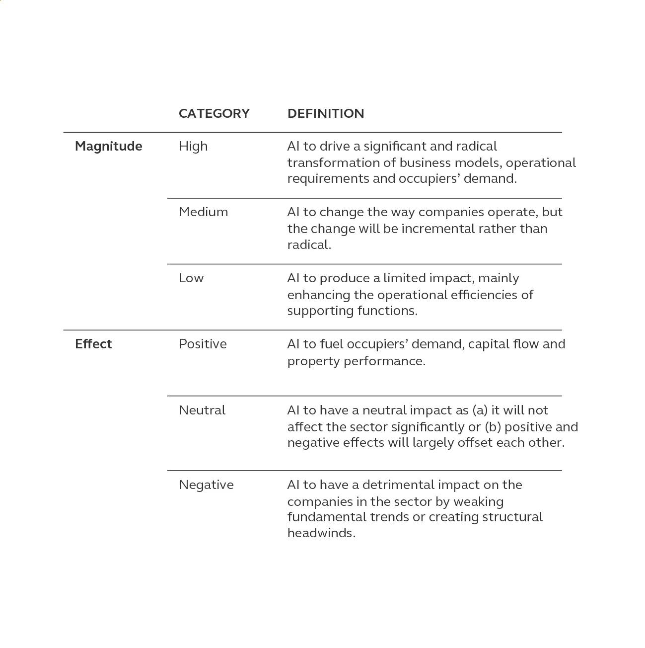 AI impact by property sector over the medium term (2025-2030) table information 