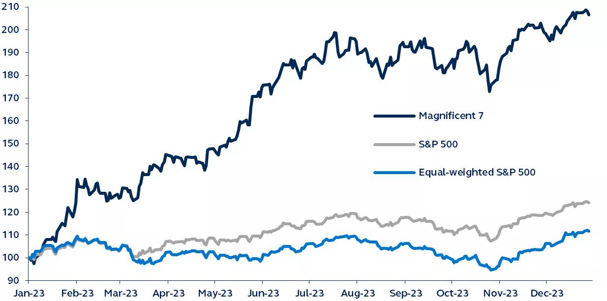 Calendar year 2023 m agnificent 7 performance vs. S&P 500 equal-weighted and market-cap-weighted index