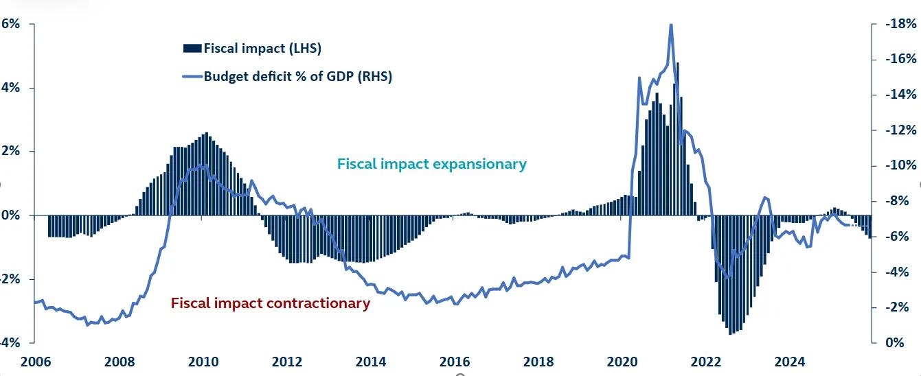 Fiscal impact vs budget deficit from October - December 2025 in graph