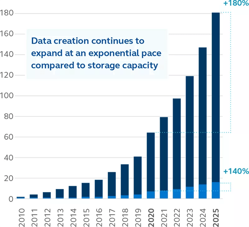 Bar graph displaying volume of data generated vs. storage capacity from 2010 to 2025 (projected)