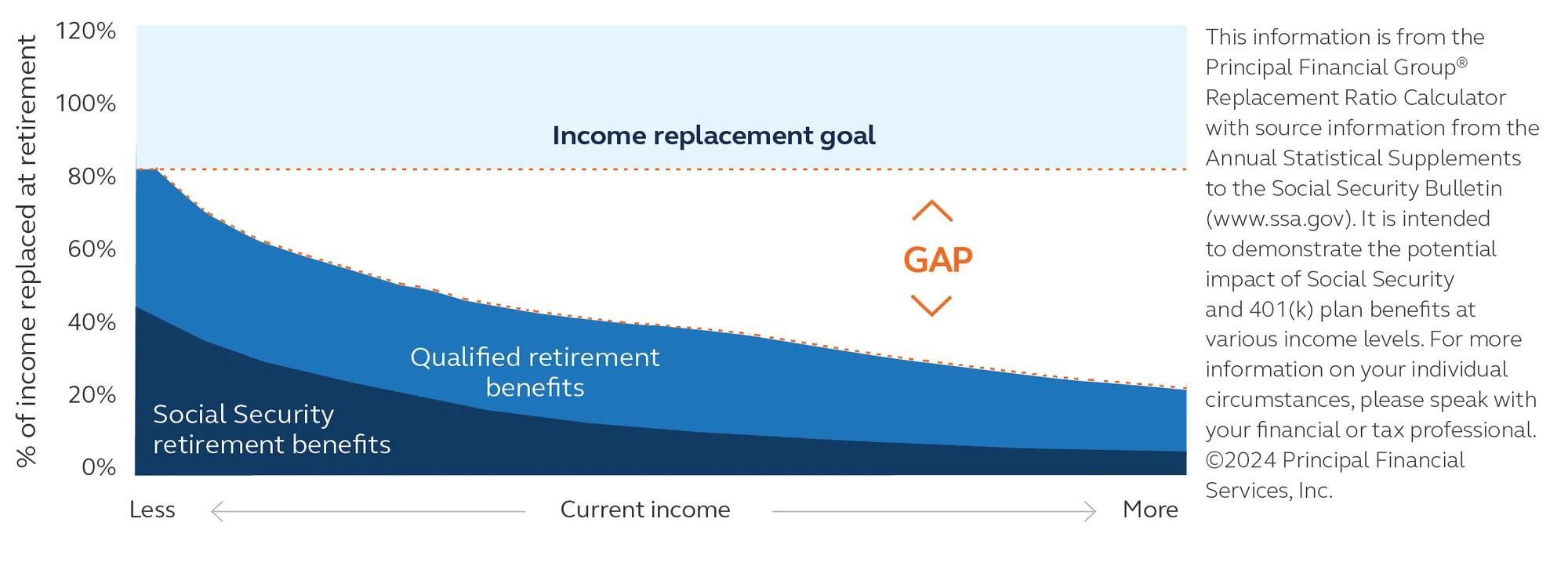 Chart showing retirement income gap