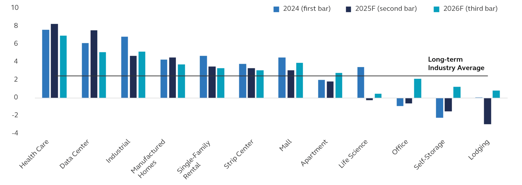 Chart showing industrial net operating income growth across real estate sectors.
