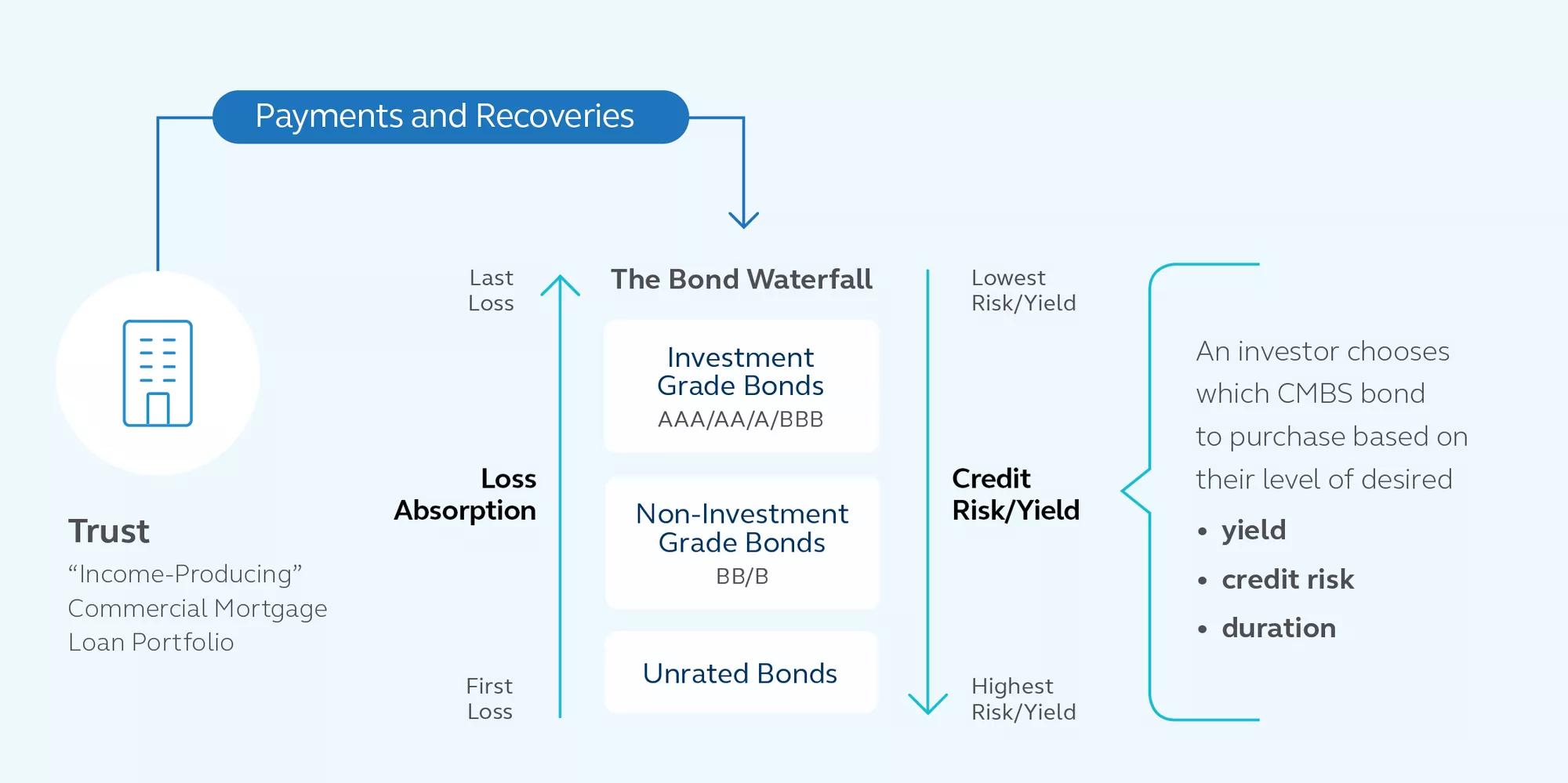 Infographic showing how subordination, or credit enhancement, works