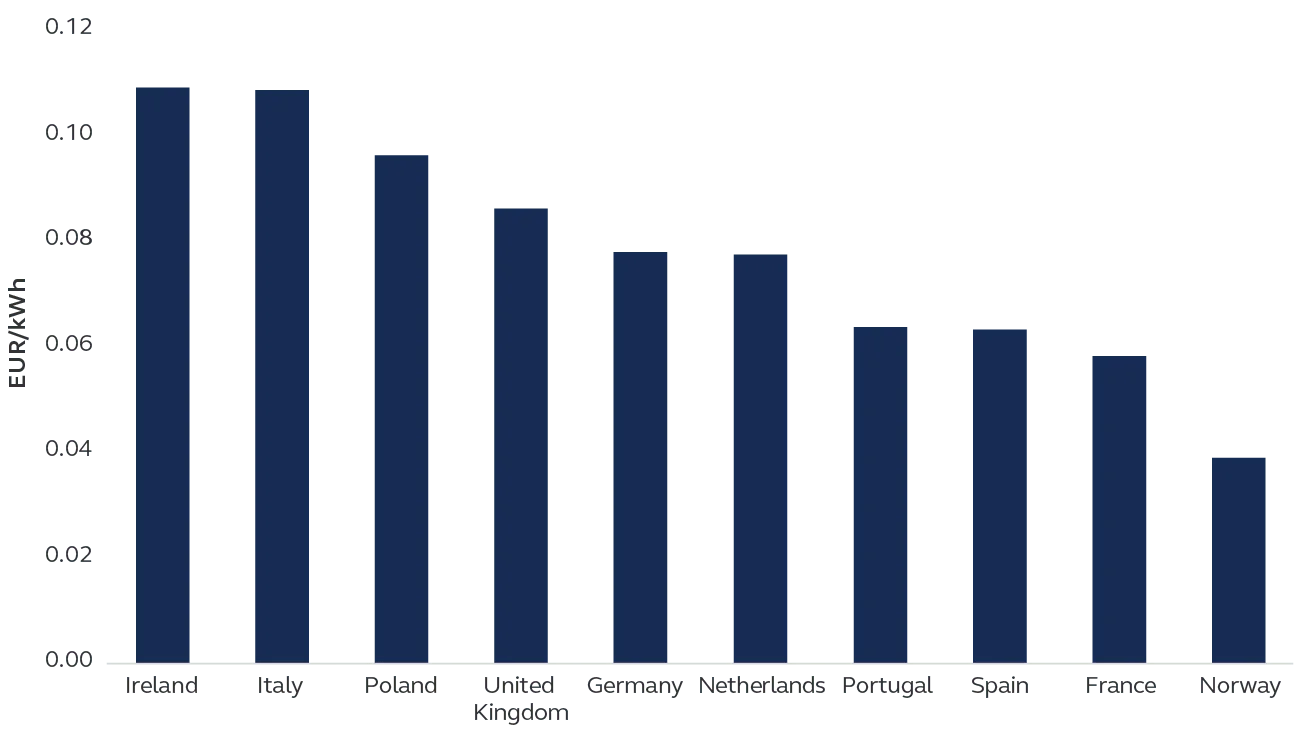 Power cost by market for Europe
