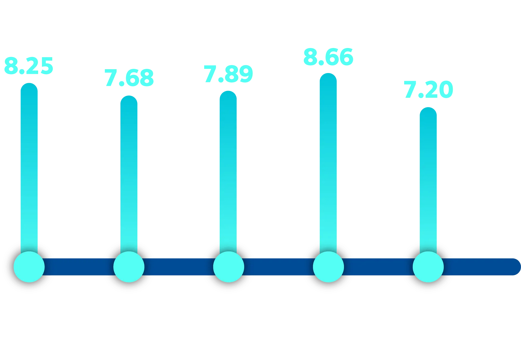 Graphic showing large businesses scores of 8.25 for 2021, 7.68 for 2022, 7.89 for 2023, 8.66 for 2024, and 7.20 for 2025.
