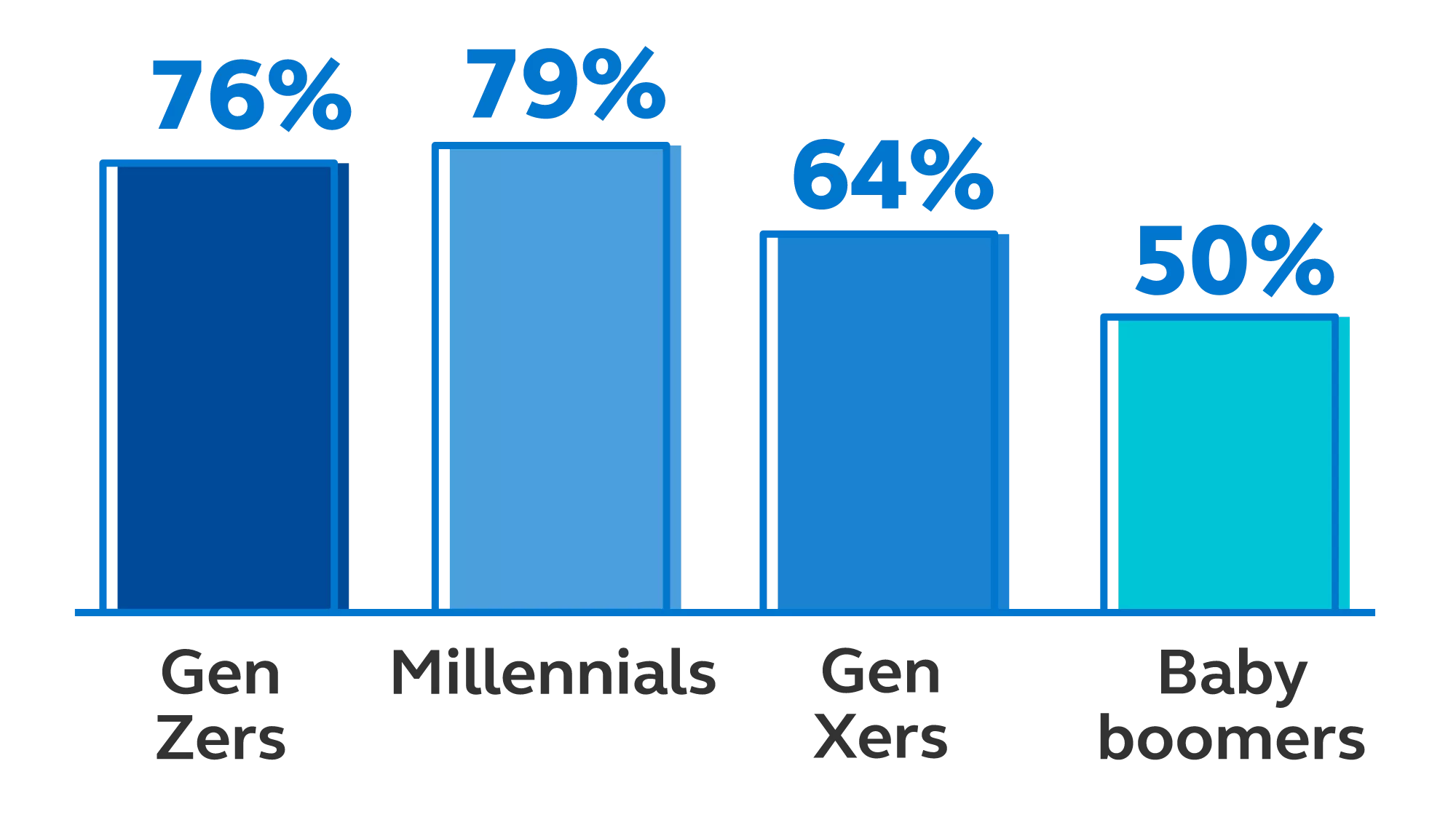 Gen Zers:76%, Millenials:79%, Gen Xers: 64%, Baby boomers: 50%