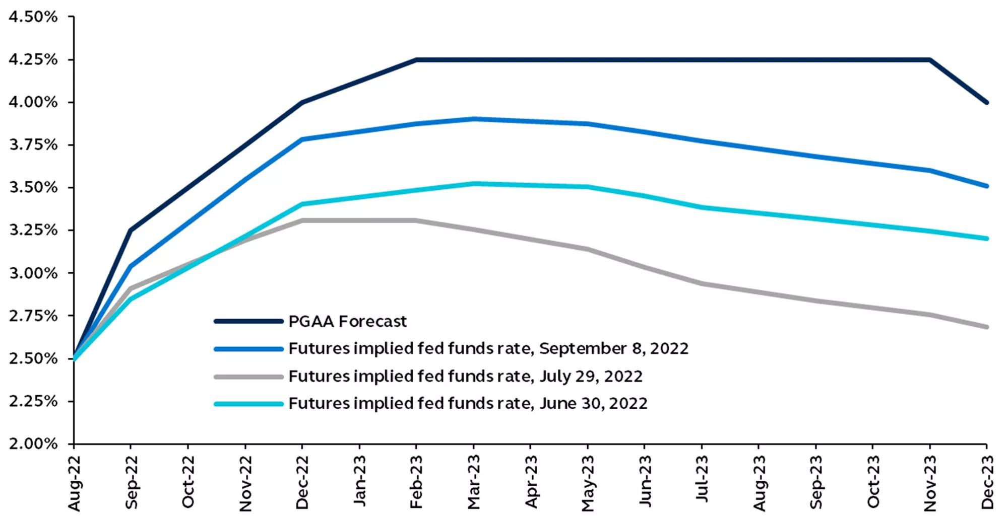 Fed estimated target rates through December 2023