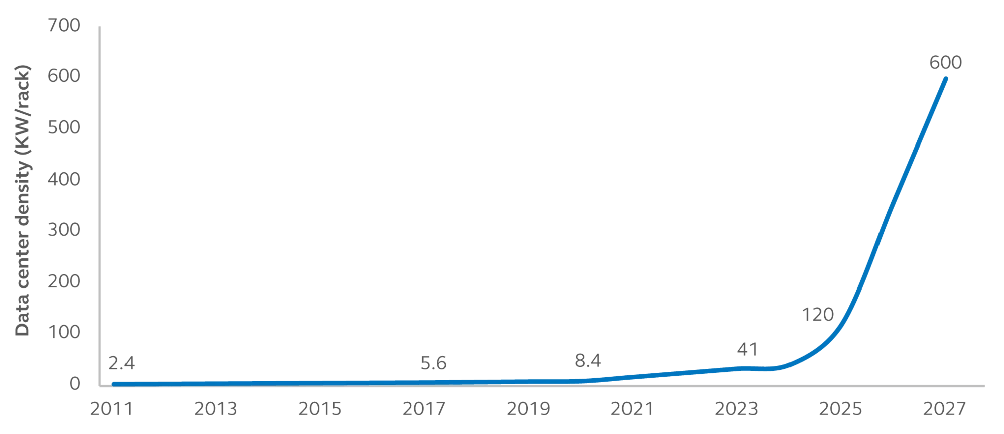 Chart showing data center density mildly increasing from 2011-2020 and then rapidly increasing from 2024-2027.