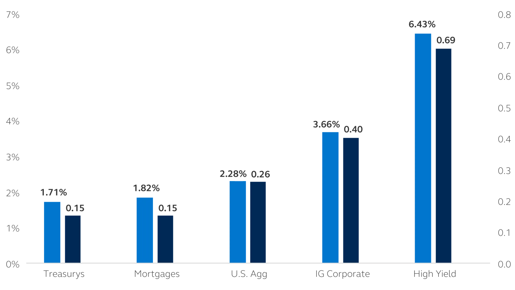 Bar chart showing 15-year annual return and Sharpe ratio.