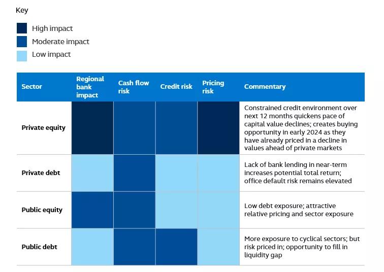 Impact by sector with commentary