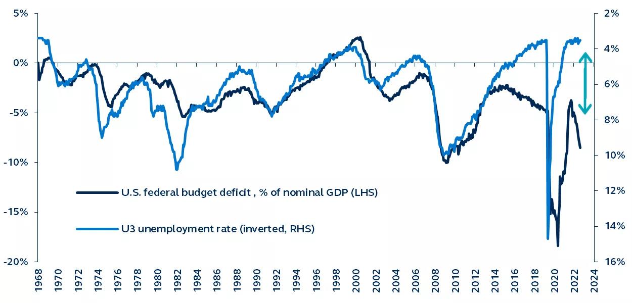 U.S. government budget deficit and U.S. unemployment rate