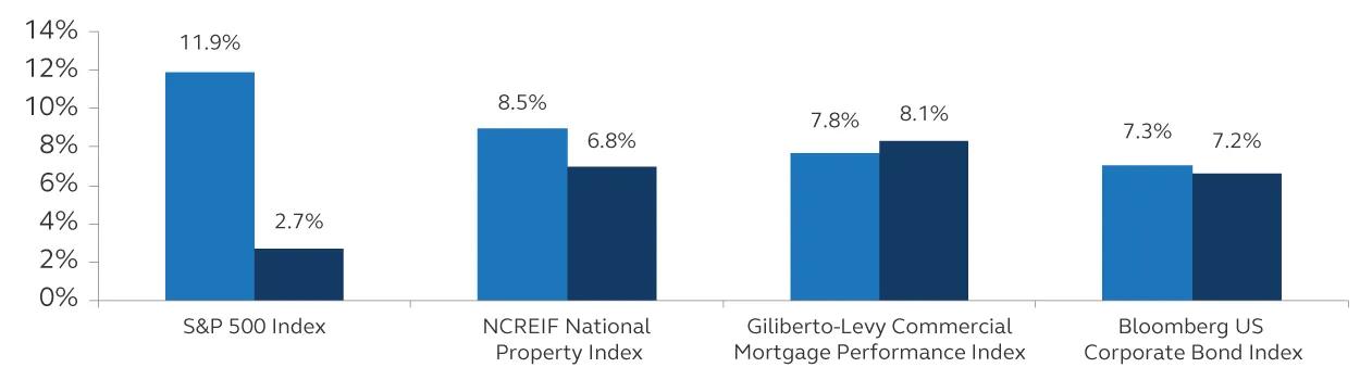 Chart showing average annual returns of CMLs compared to other indices.