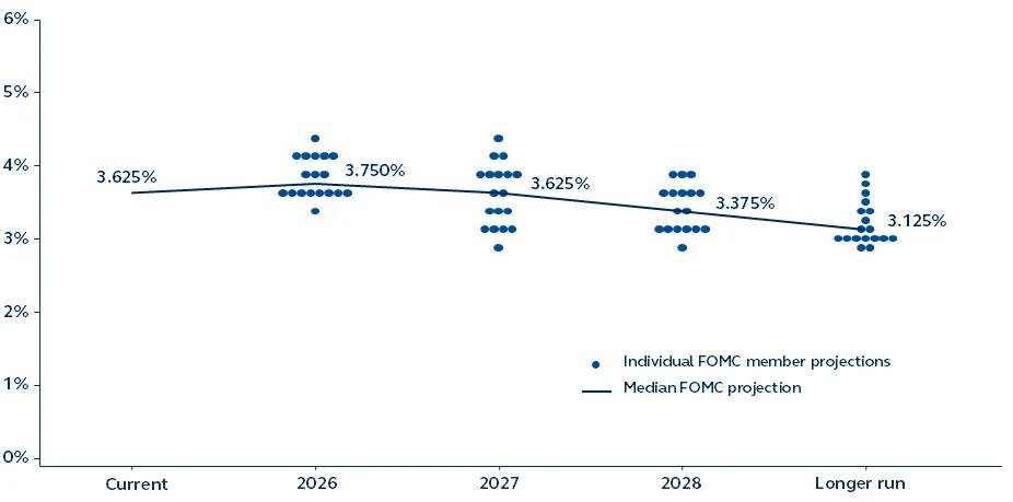 Scatter plot of FOMC rate projections showing individual member “dots” and a downward-sloping median path from 3.625% currently 